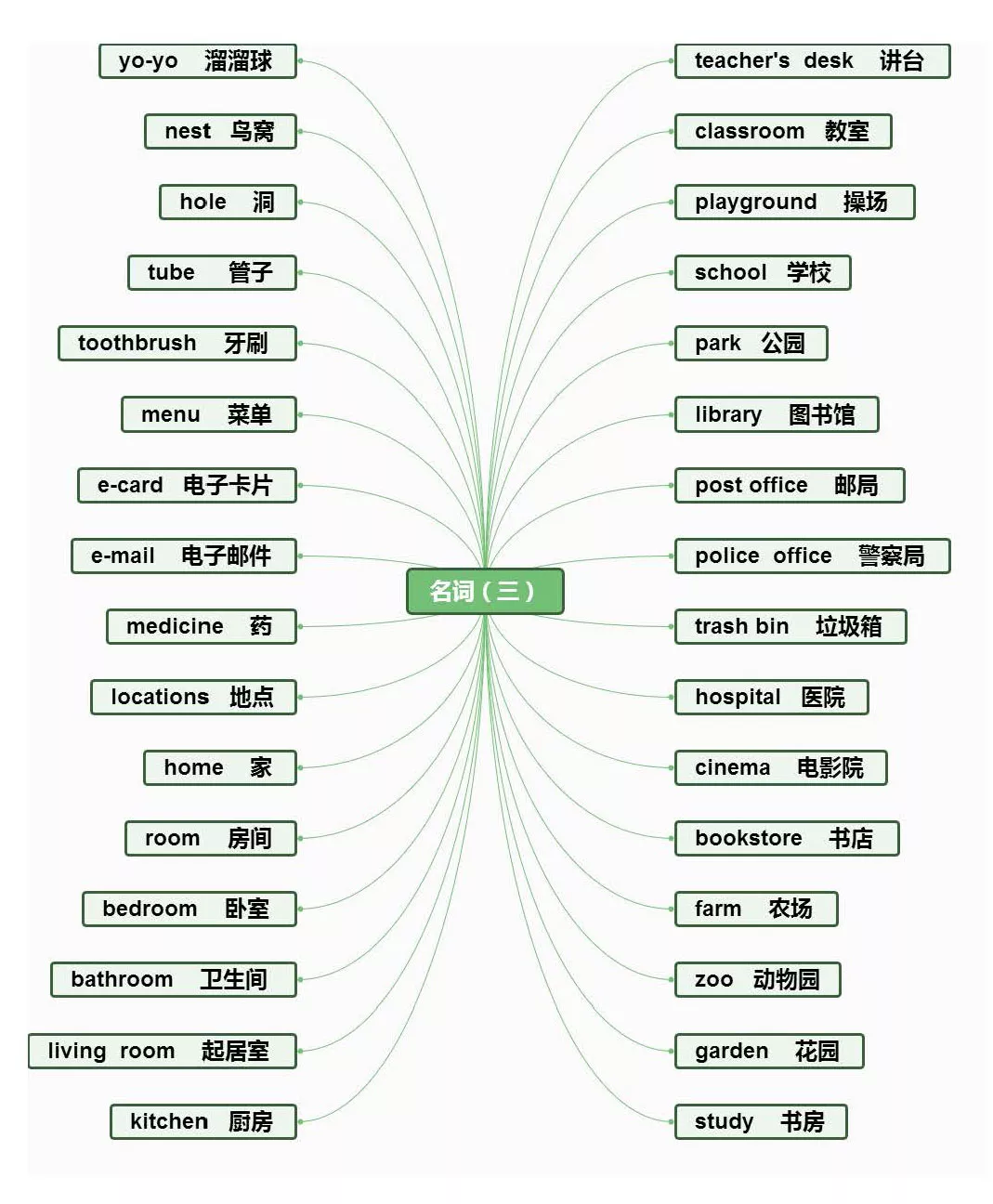 【小学英语】1-6年级重点知识思维导图汇总,收藏!-第26张图片-四季读书网