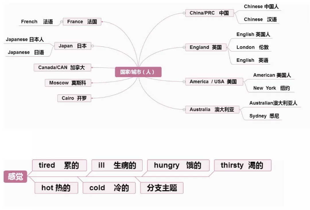 【小学英语】1-6年级重点知识思维导图汇总,收藏!-第34张图片-四季读书网