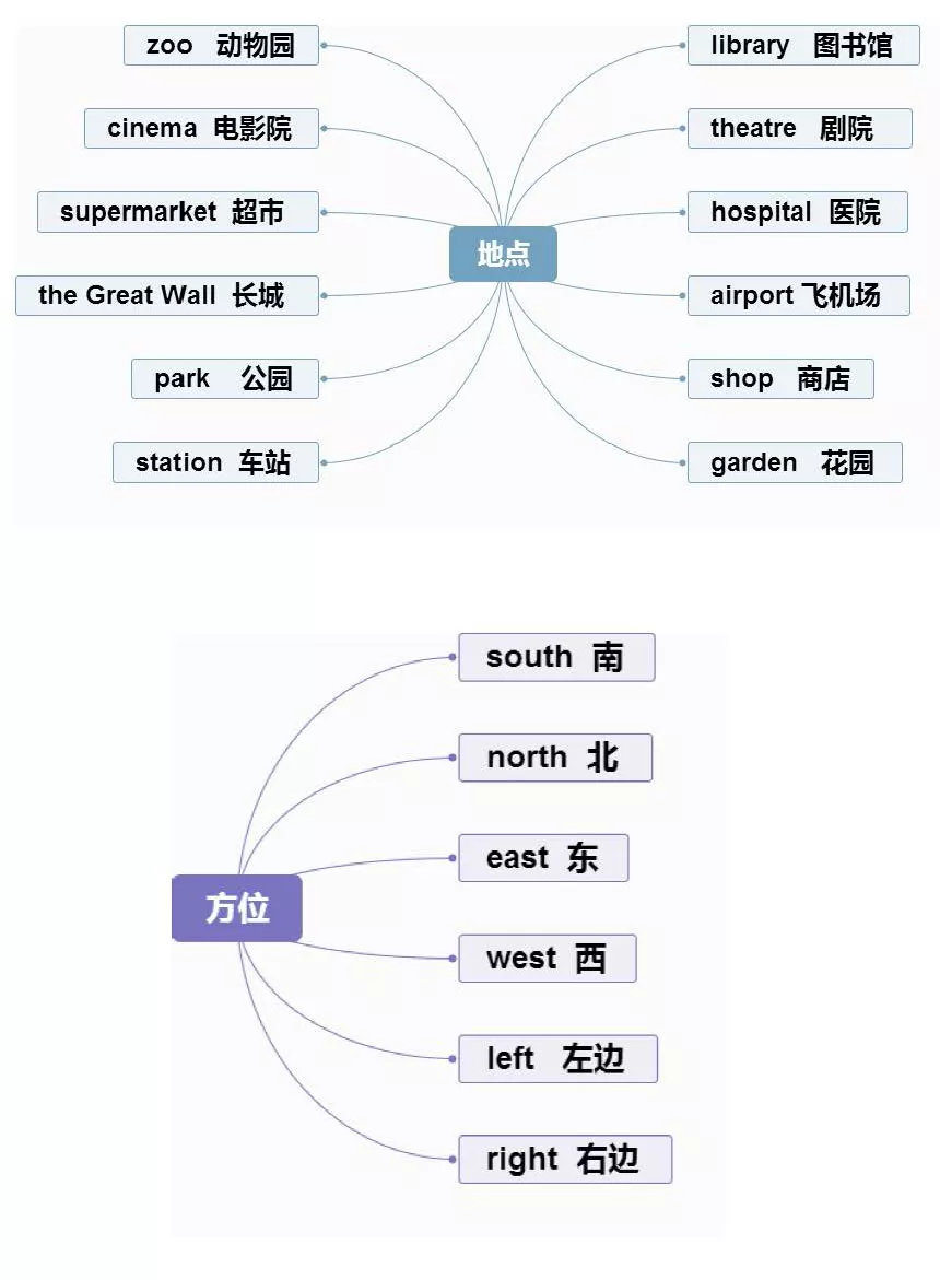 【小学英语】1-6年级重点知识思维导图汇总,收藏!-第7张图片-四季读书网