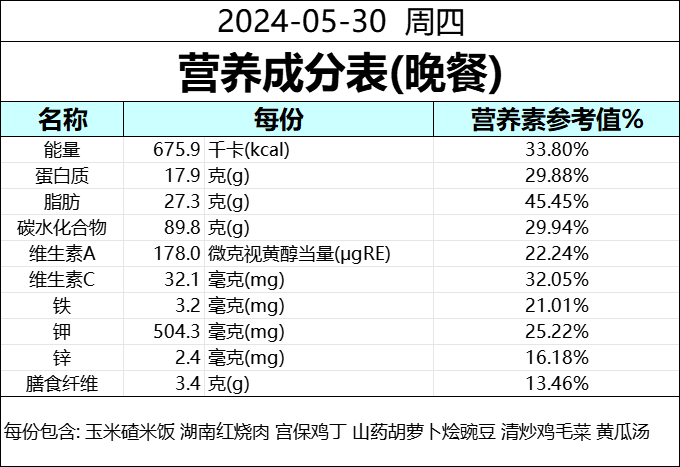 食为天 | 成都天立学校(幼儿园·小学)本周营养食谱(5.26--5.31) 第43张 食为天 | 成都天立学校(幼儿园·小学)本周营养食谱(5.26--5.31) 第43张