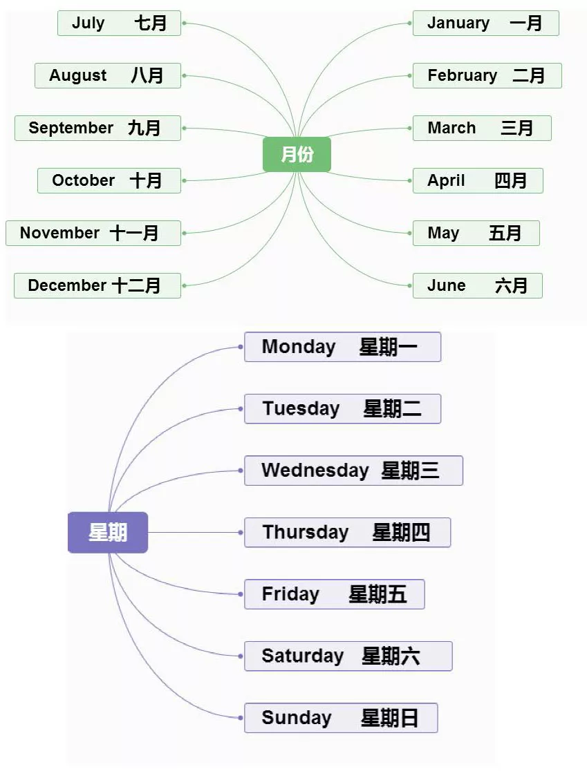 【小学英语】1-6年级重点知识思维导图汇总,收藏!-第4张图片-四季读书网