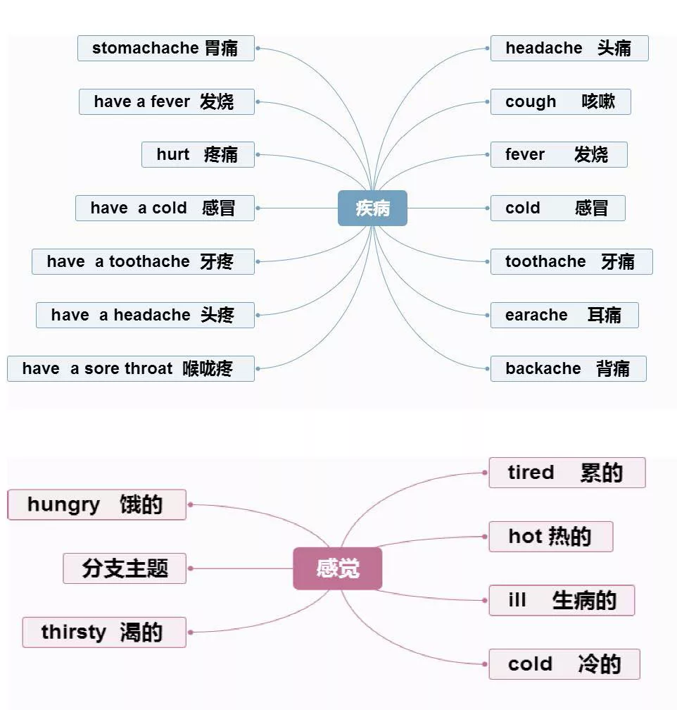 【小学英语】1-6年级重点知识思维导图汇总,收藏!-第11张图片-四季读书网
