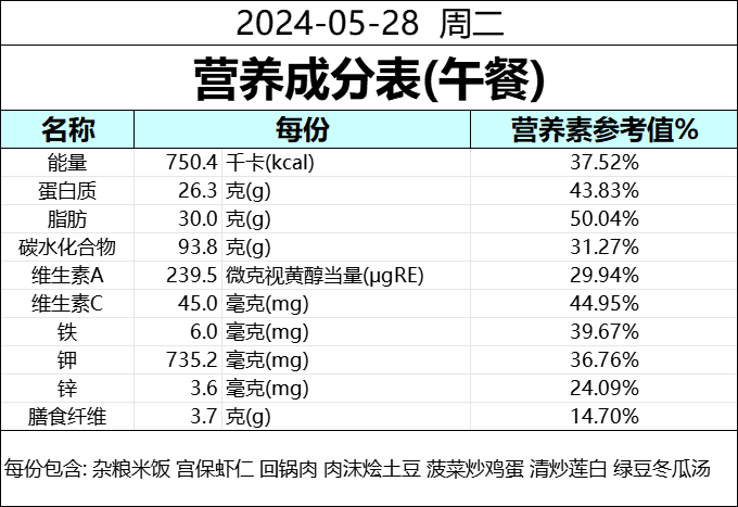 食为天 | 成都天立学校(幼儿园·小学)本周营养食谱(5.26--5.31) 第61张 食为天 | 成都天立学校(幼儿园·小学)本周营养食谱(5.26--5.31) 第61张