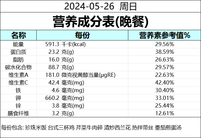 食为天 | 成都天立学校(幼儿园·小学)本周营养食谱(5.26--5.31) 第51张 食为天 | 成都天立学校(幼儿园·小学)本周营养食谱(5.26--5.31) 第51张