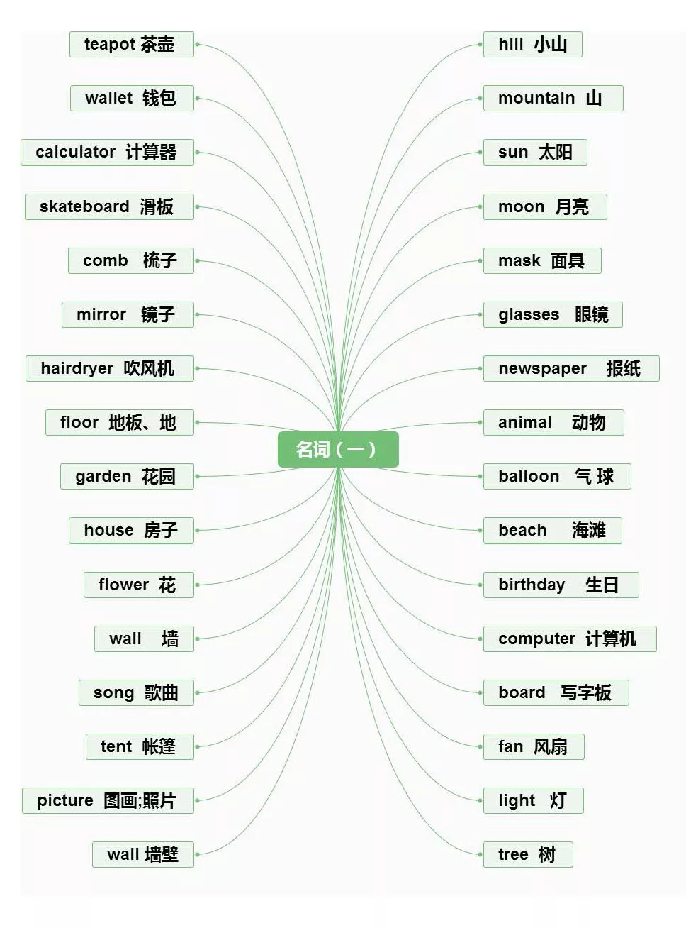 【小学英语】1-6年级重点知识思维导图汇总,收藏!-第24张图片-四季读书网