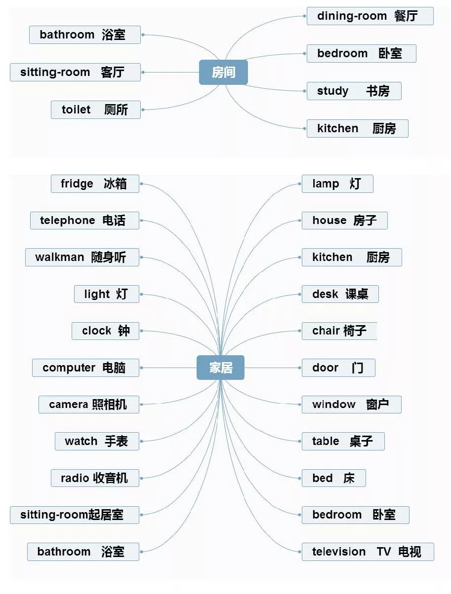 【小学英语】1-6年级重点知识思维导图汇总,收藏!-第6张图片-四季读书网