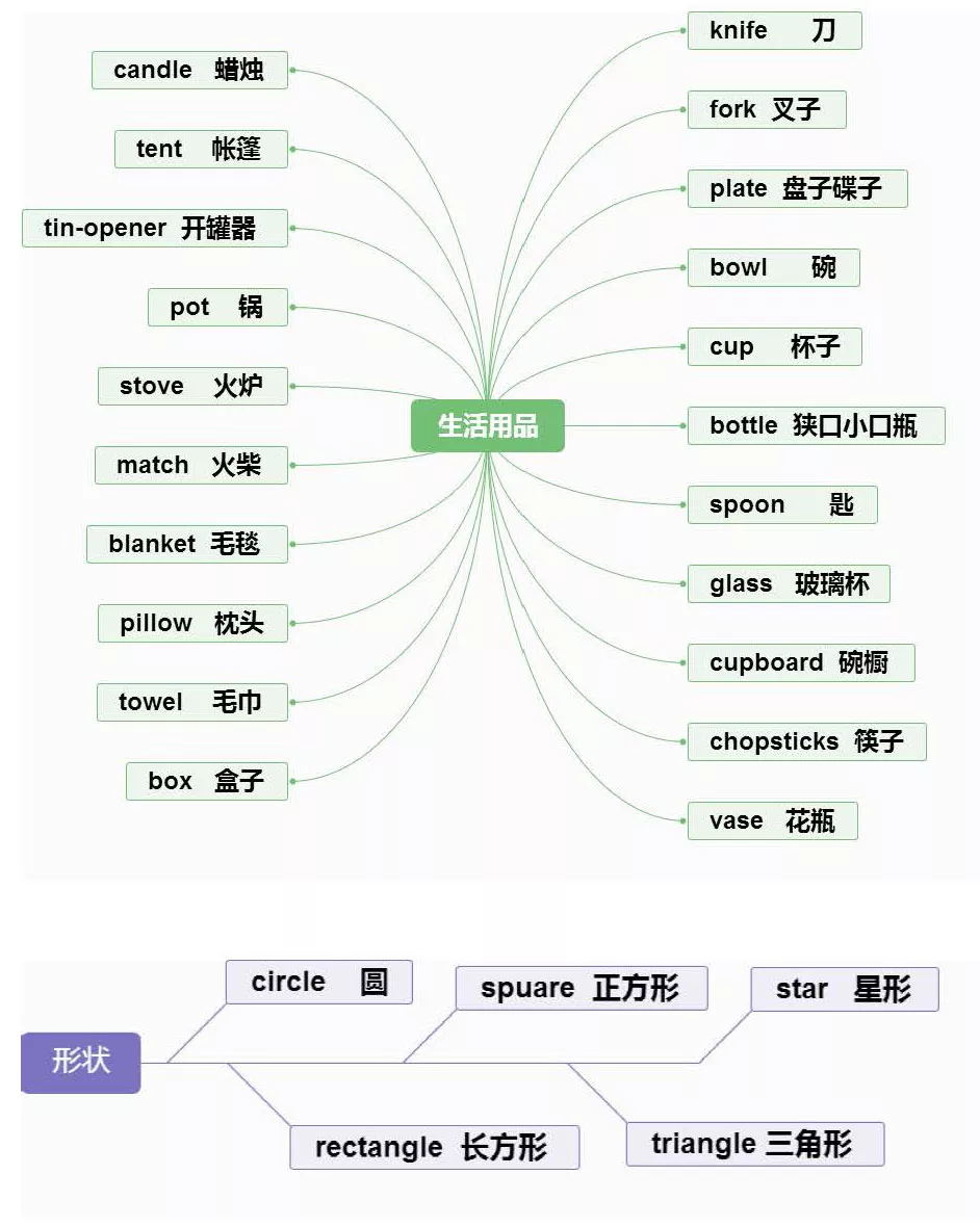【小学英语】1-6年级重点知识思维导图汇总,收藏!-第10张图片-四季读书网