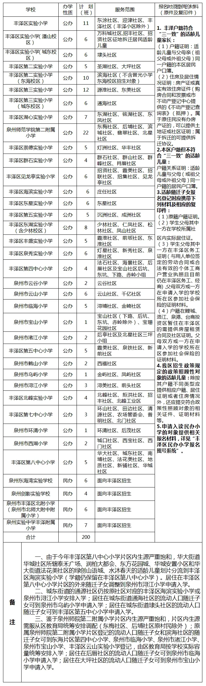 部分学校学位紧缺!丰泽区2024年小学招生办法发布-第1张图片-四季读书网