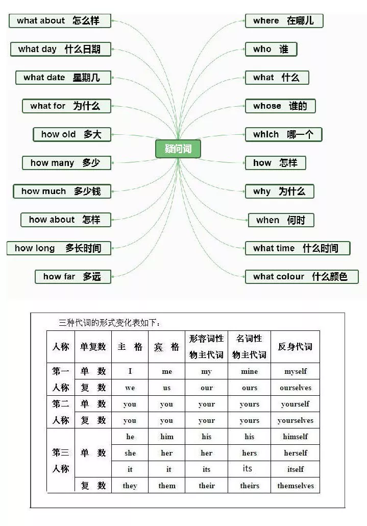 【小学英语】1-6年级重点知识思维导图汇总,收藏!-第20张图片-四季读书网