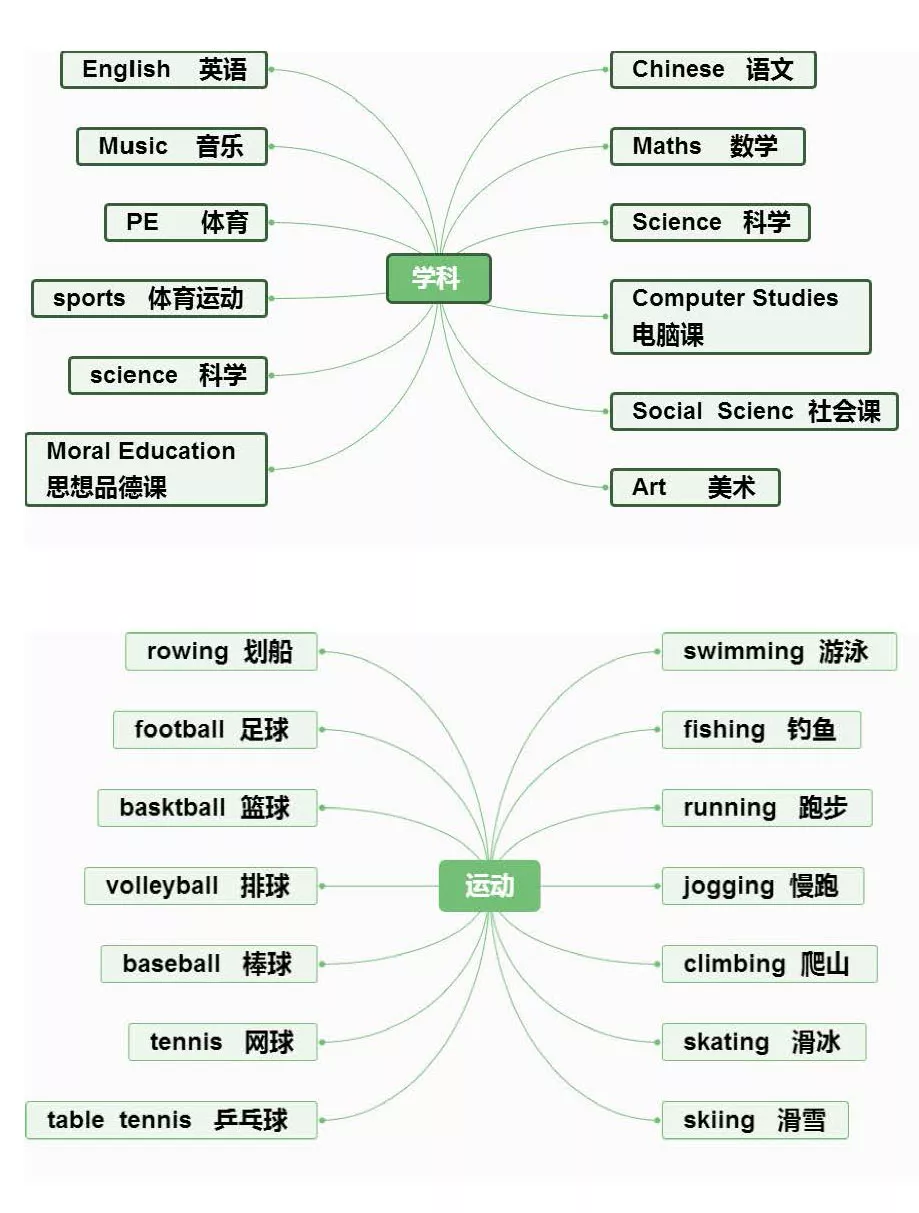 【小学英语】1-6年级重点知识思维导图汇总,收藏!-第14张图片-四季读书网