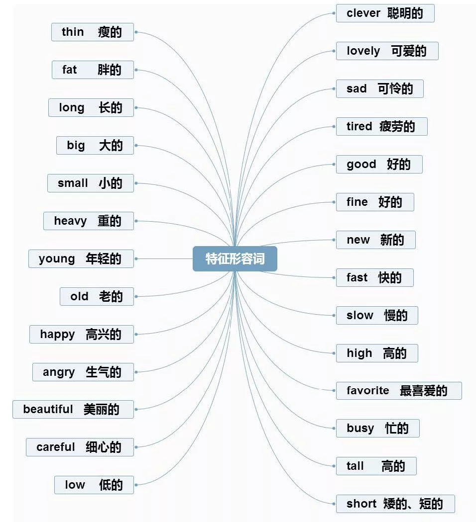 【小学英语】1-6年级重点知识思维导图汇总,收藏!-第21张图片-四季读书网