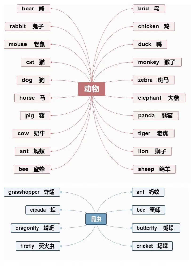【小学英语】1-6年级重点知识思维导图汇总,收藏!-第2张图片-四季读书网