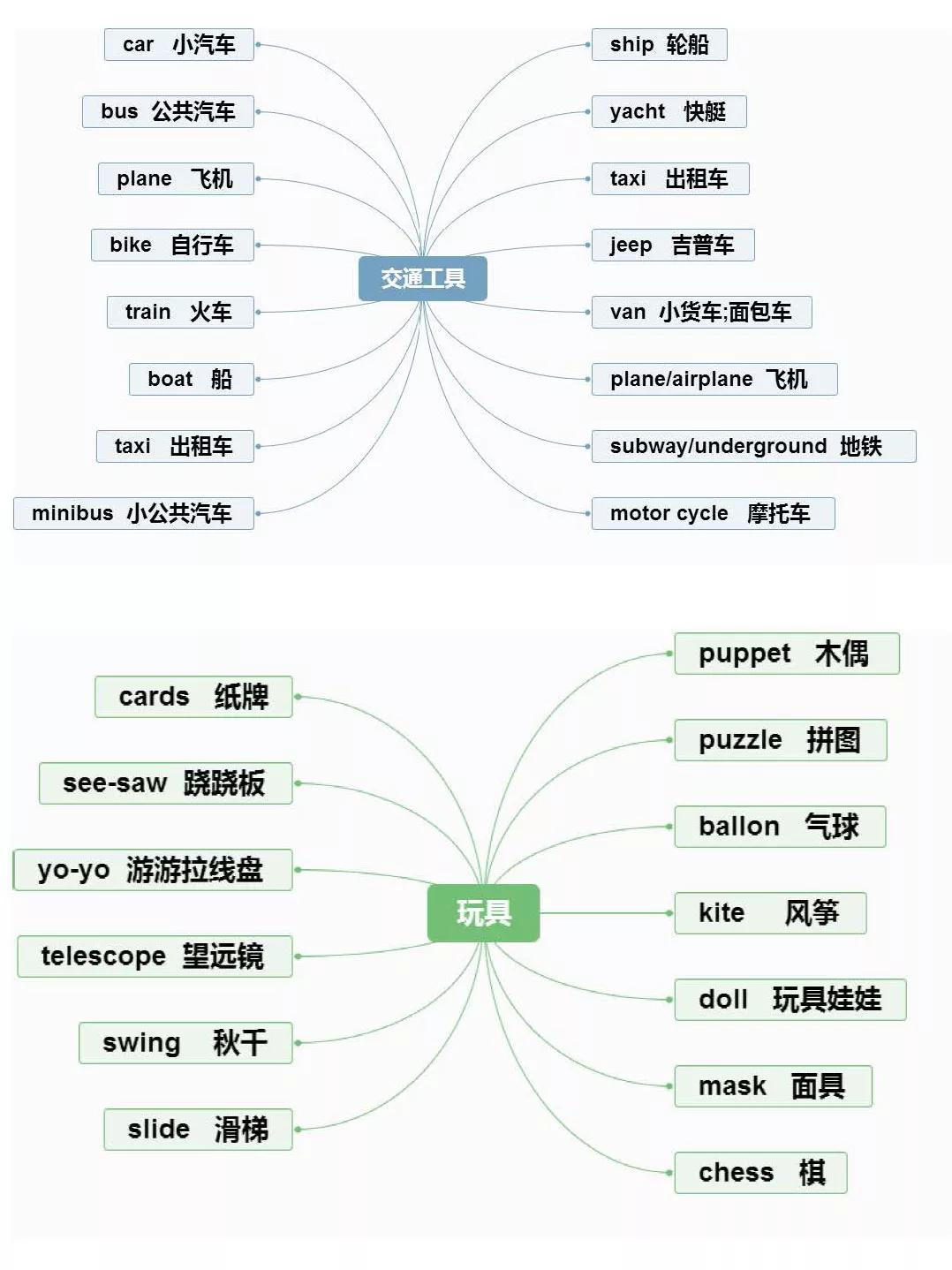 【小学英语】1-6年级重点知识思维导图汇总,收藏!-第9张图片-四季读书网