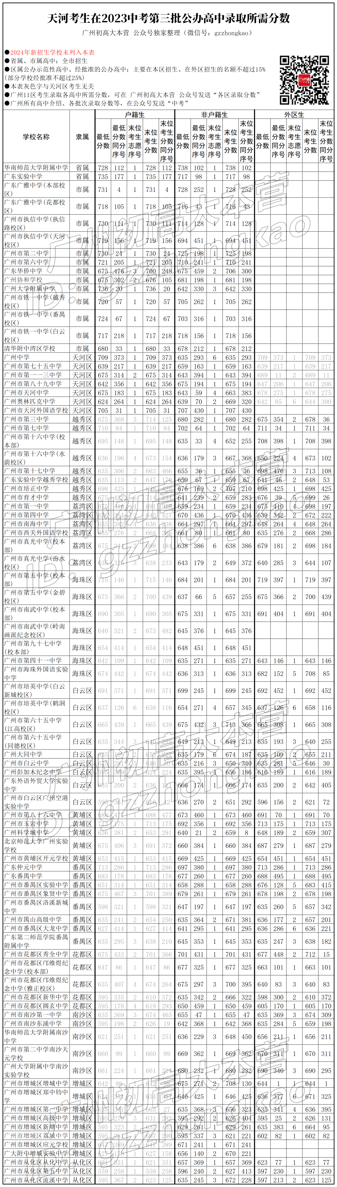 广州2024中考填报志愿在即!天河考生在第三/四批次可报什么学校?要多少分? 第5张 广州2024中考填报志愿在即!天河考生在第三/四批次可报什么学校?要多少分? 第5张