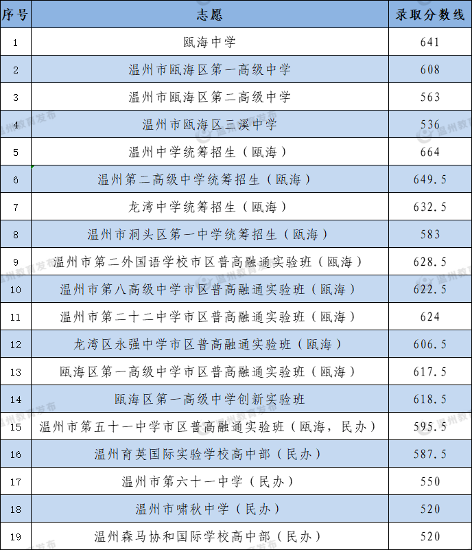 中考|供2024年参考:温州高中近几年录取分数线:为你的升学之路指引方向 第15张 中考|供2024年参考:温州高中近几年录取分数线:为你的升学之路指引方向 第15张