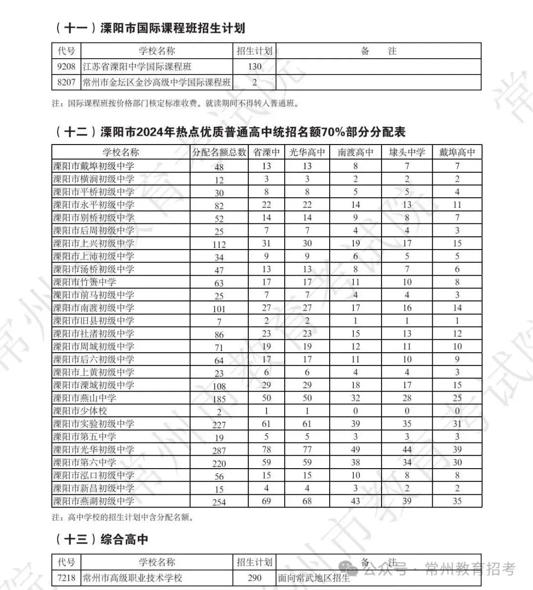 周知!2024常州中考招生计划公布! 第13张 周知!2024常州中考招生计划公布! 第13张