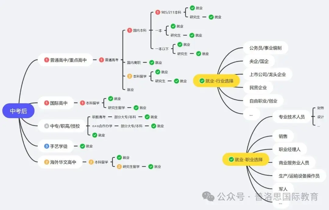 中考失利不急味一败涂地,让普洛思帮你规划(内有彩蛋)| 推荐 第1张 中考失利不急味一败涂地,让普洛思帮你规划(内有彩蛋)| 推荐 第1张