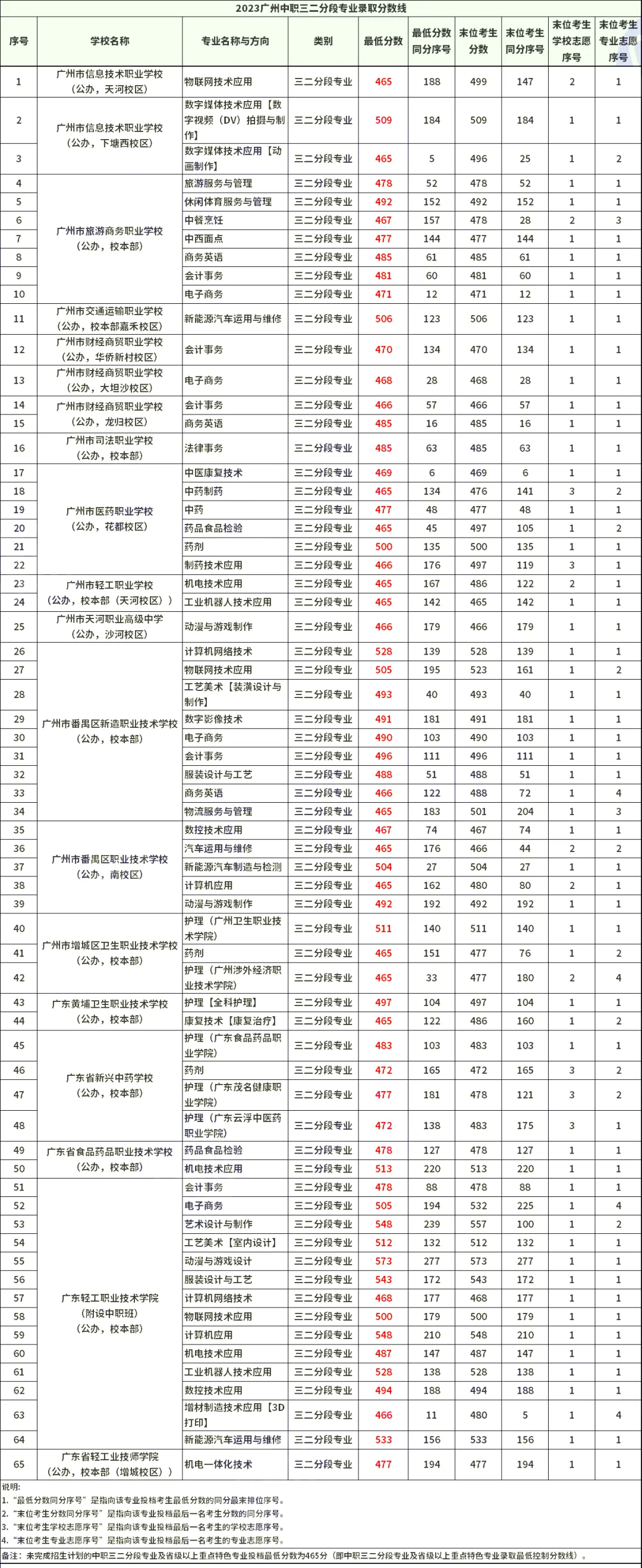 中考志愿填报参考——2023中职学校录取情况及分数线(建议收藏) 第7张 中考志愿填报参考——2023中职学校录取情况及分数线(建议收藏) 第7张