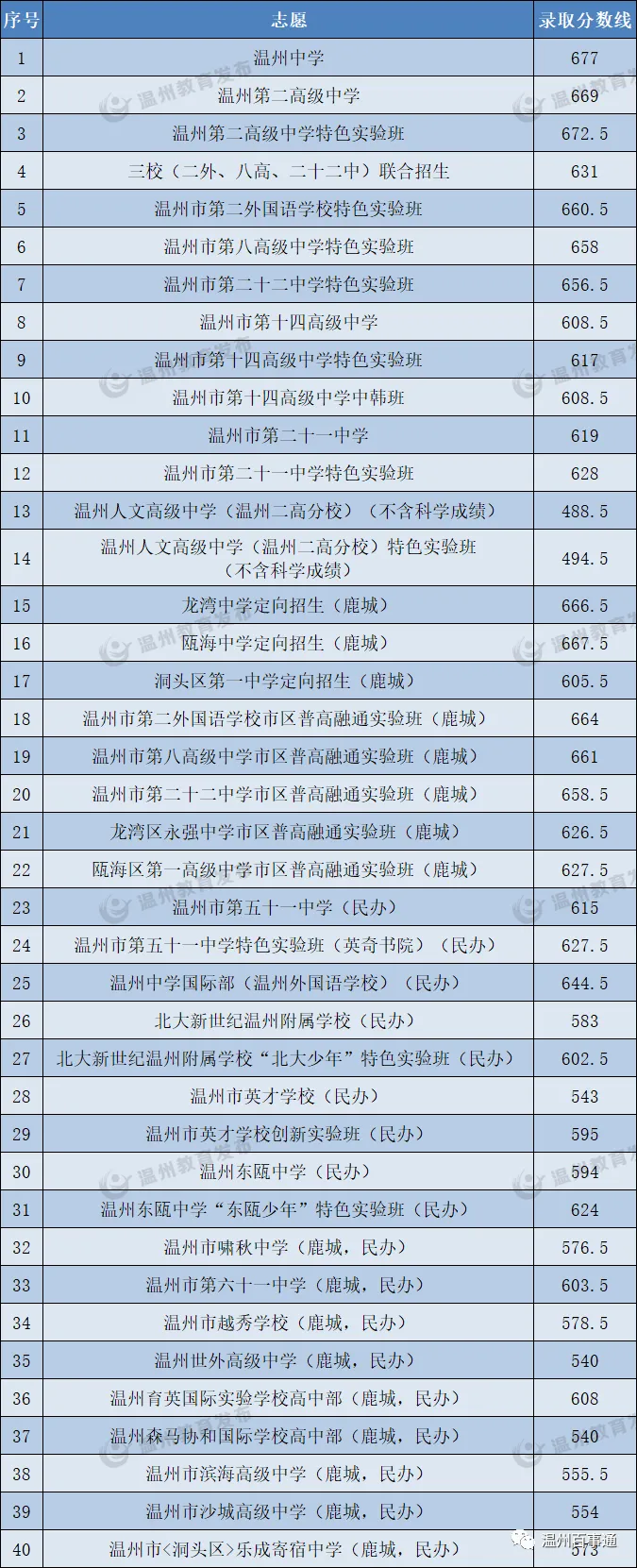 中考|供2024年参考:温州高中近几年录取分数线:为你的升学之路指引方向 第9张 中考|供2024年参考:温州高中近几年录取分数线:为你的升学之路指引方向 第9张