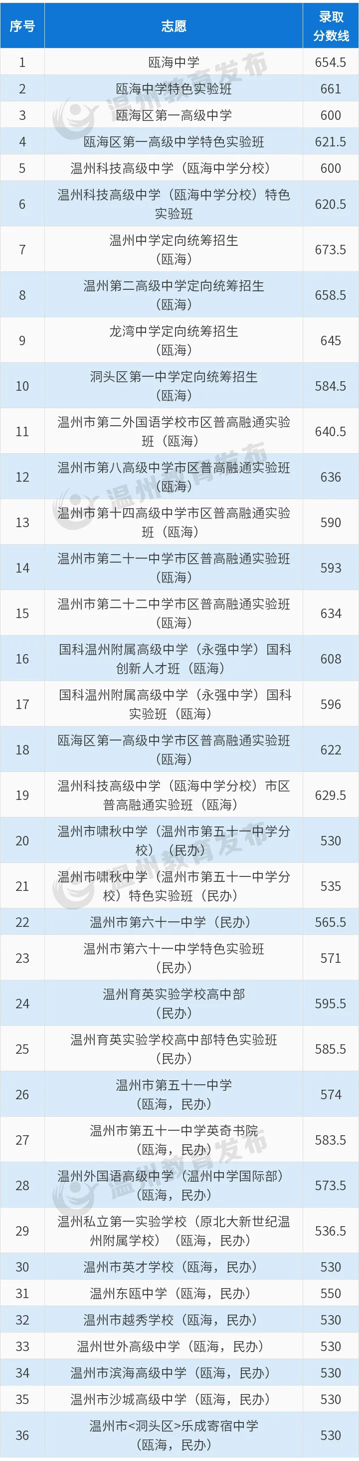 中考|供2024年参考:温州高中近几年录取分数线:为你的升学之路指引方向 第7张 中考|供2024年参考:温州高中近几年录取分数线:为你的升学之路指引方向 第7张