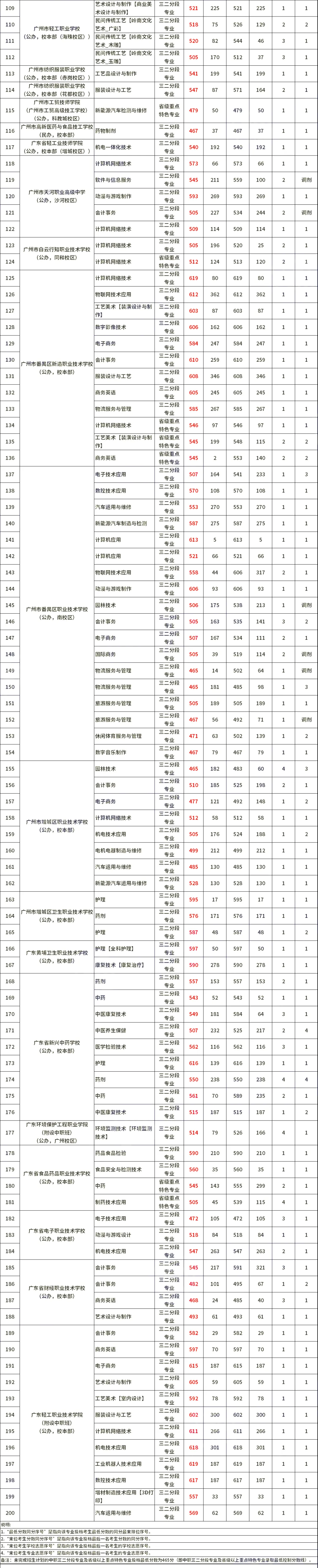 中考志愿填报参考——2023中职学校录取情况及分数线(建议收藏) 第9张 中考志愿填报参考——2023中职学校录取情况及分数线(建议收藏) 第9张