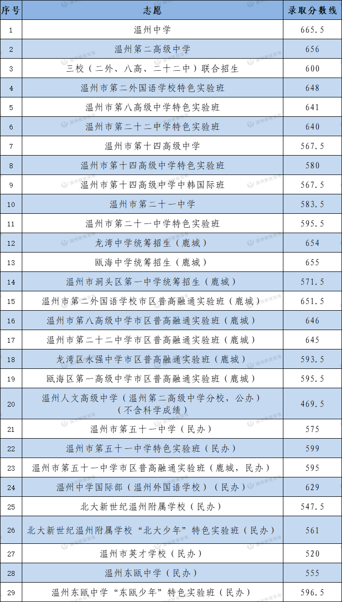 中考|供2024年参考:温州高中近几年录取分数线:为你的升学之路指引方向 第13张 中考|供2024年参考:温州高中近几年录取分数线:为你的升学之路指引方向 第13张