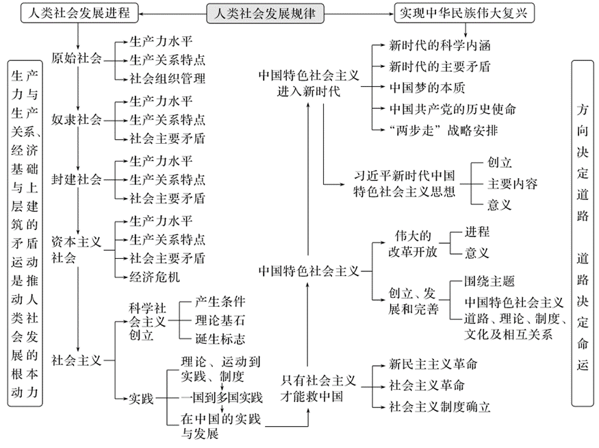 高考冲刺框题提升|中国特色社会主义 第2张 高考冲刺框题提升|中国特色社会主义 第2张