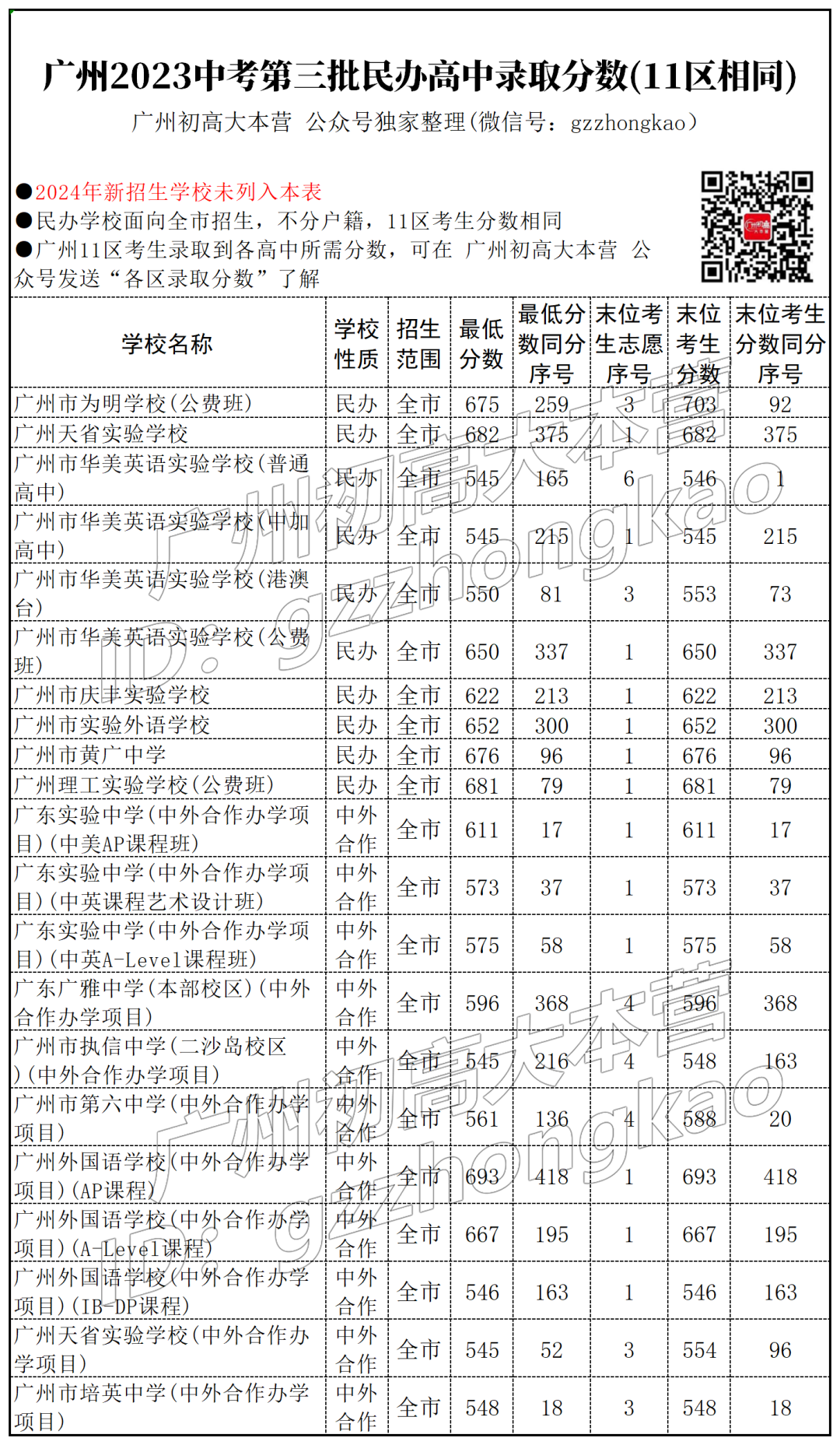 广州2024中考填报志愿在即!天河考生在第三/四批次可报什么学校?要多少分? 第6张 广州2024中考填报志愿在即!天河考生在第三/四批次可报什么学校?要多少分? 第6张