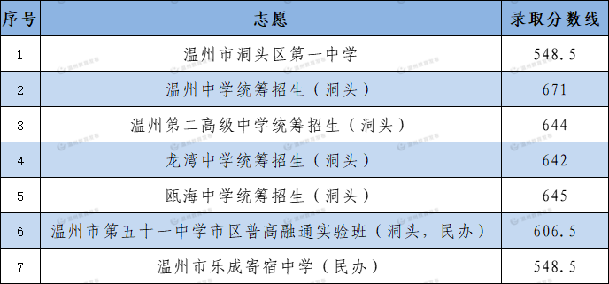 中考|供2024年参考:温州高中近几年录取分数线:为你的升学之路指引方向 第16张 中考|供2024年参考:温州高中近几年录取分数线:为你的升学之路指引方向 第16张