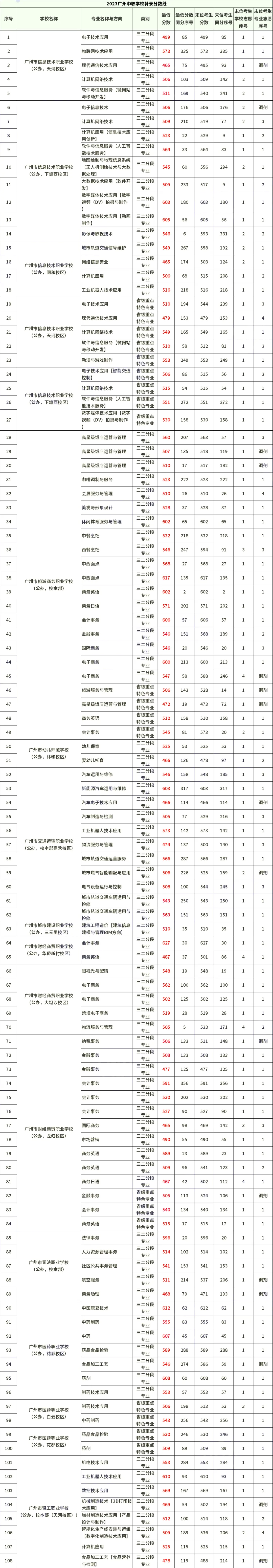 中考志愿填报参考——2023中职学校录取情况及分数线(建议收藏) 第8张 中考志愿填报参考——2023中职学校录取情况及分数线(建议收藏) 第8张