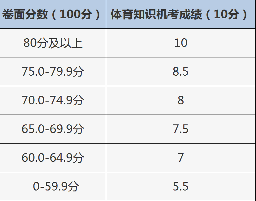 满分10分,纳入中考!本市八年级学生明日开考 第2张 满分10分,纳入中考!本市八年级学生明日开考 第2张