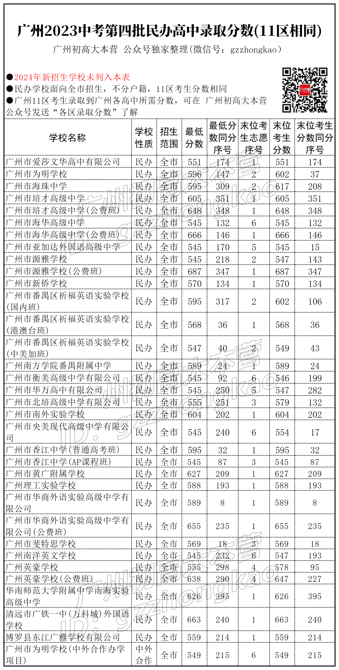 广州2024中考填报志愿在即!天河考生在第三/四批次可报什么学校?要多少分? 第7张 广州2024中考填报志愿在即!天河考生在第三/四批次可报什么学校?要多少分? 第7张