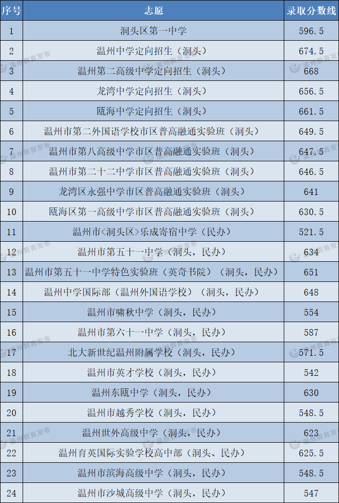 中考|供2024年参考:温州高中近几年录取分数线:为你的升学之路指引方向 第12张 中考|供2024年参考:温州高中近几年录取分数线:为你的升学之路指引方向 第12张