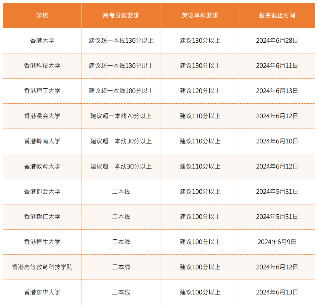 【高考后留学】 港澳本科申请全攻略来啦! 第4张 【高考后留学】 港澳本科申请全攻略来啦! 第4张