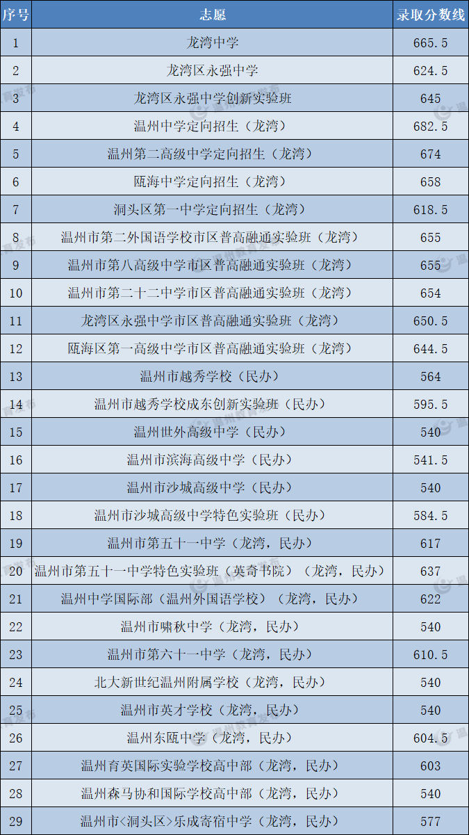 中考|供2024年参考:温州高中近几年录取分数线:为你的升学之路指引方向 第10张 中考|供2024年参考:温州高中近几年录取分数线:为你的升学之路指引方向 第10张
