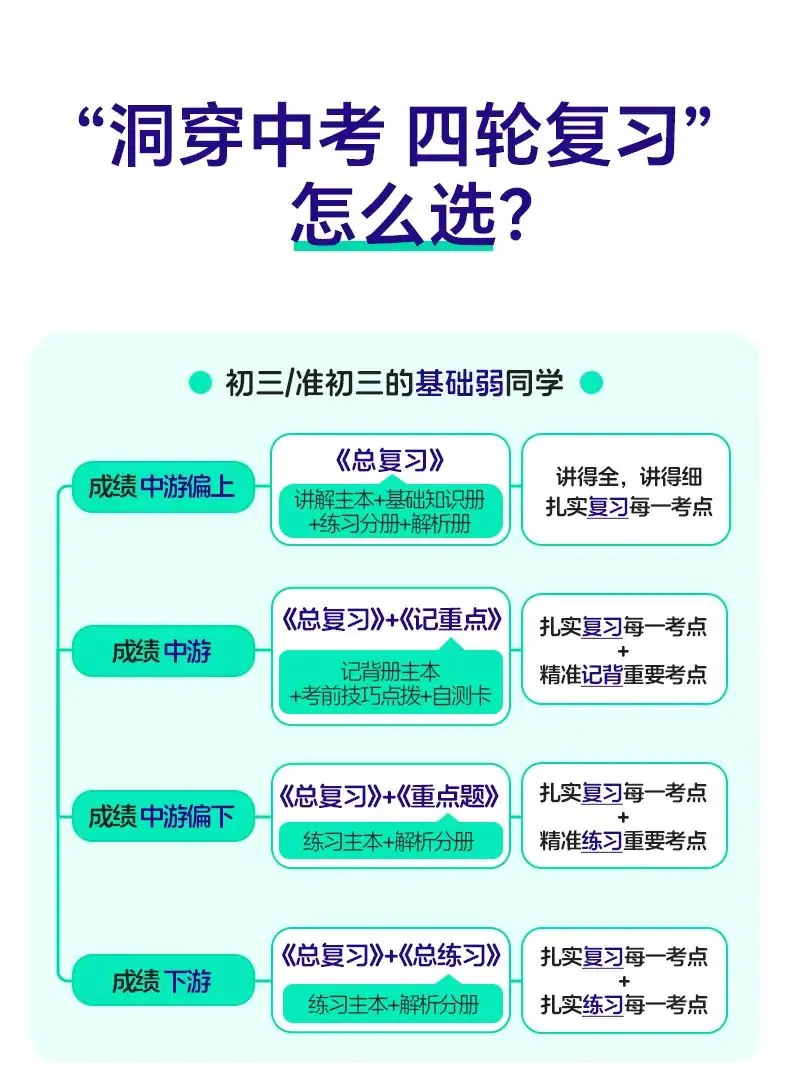 《洞穿中考四轮复习》25版和24版有何区别? 第4张