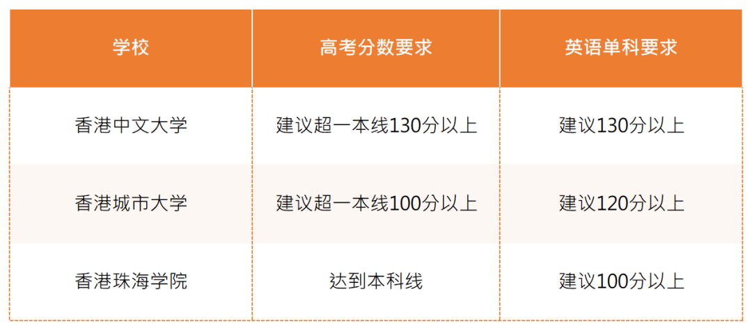 【高考后留学】 港澳本科申请全攻略来啦! 第3张 【高考后留学】 港澳本科申请全攻略来啦! 第3张