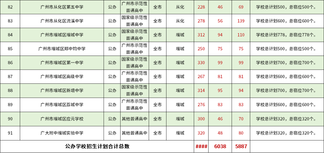2024届中考招生公办高中信息汇总(招生计划、宿位) 第3张 2024届中考招生公办高中信息汇总(招生计划、宿位) 第3张