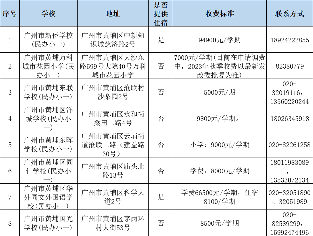 广州民办小学分类招生,哪些情况可以优先录取?附:最新广州11区民办中小学一览表 第9张 广州民办小学分类招生,哪些情况可以优先录取?附:最新广州11区民办中小学一览表 第9张