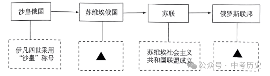 2024年中考历史终极选择题押题(绝密)第一期 第20张 2024年中考历史终极选择题押题(绝密)第一期 第20张