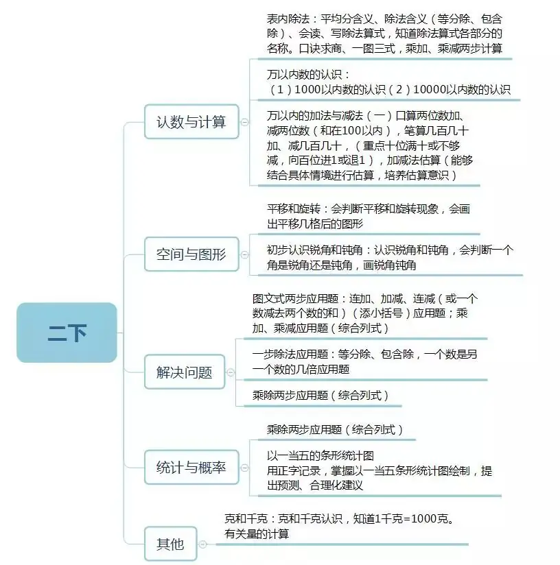 小学数学1-6年级下学期知识框架图,学习更有思路…… 第3张 小学数学1-6年级下学期知识框架图,学习更有思路…… 第3张