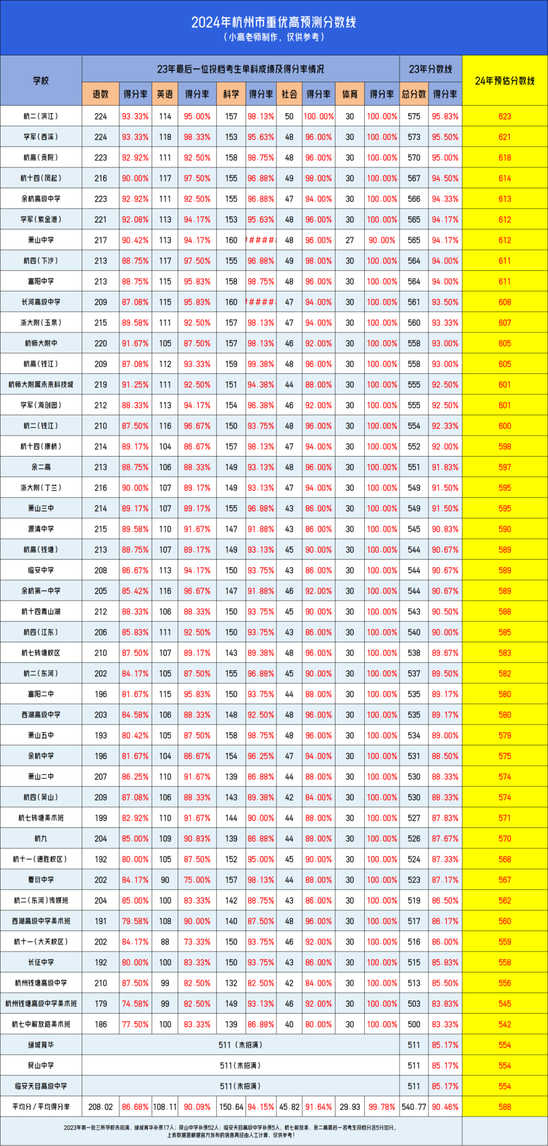 杭州中考 | 24年杭州各高中录取分数线预测!600分无缘重高?一模后,中考志愿就该这么填→ 第5张 杭州中考 | 24年杭州各高中录取分数线预测!600分无缘重高?一模后,中考志愿就该这么填→ 第5张
