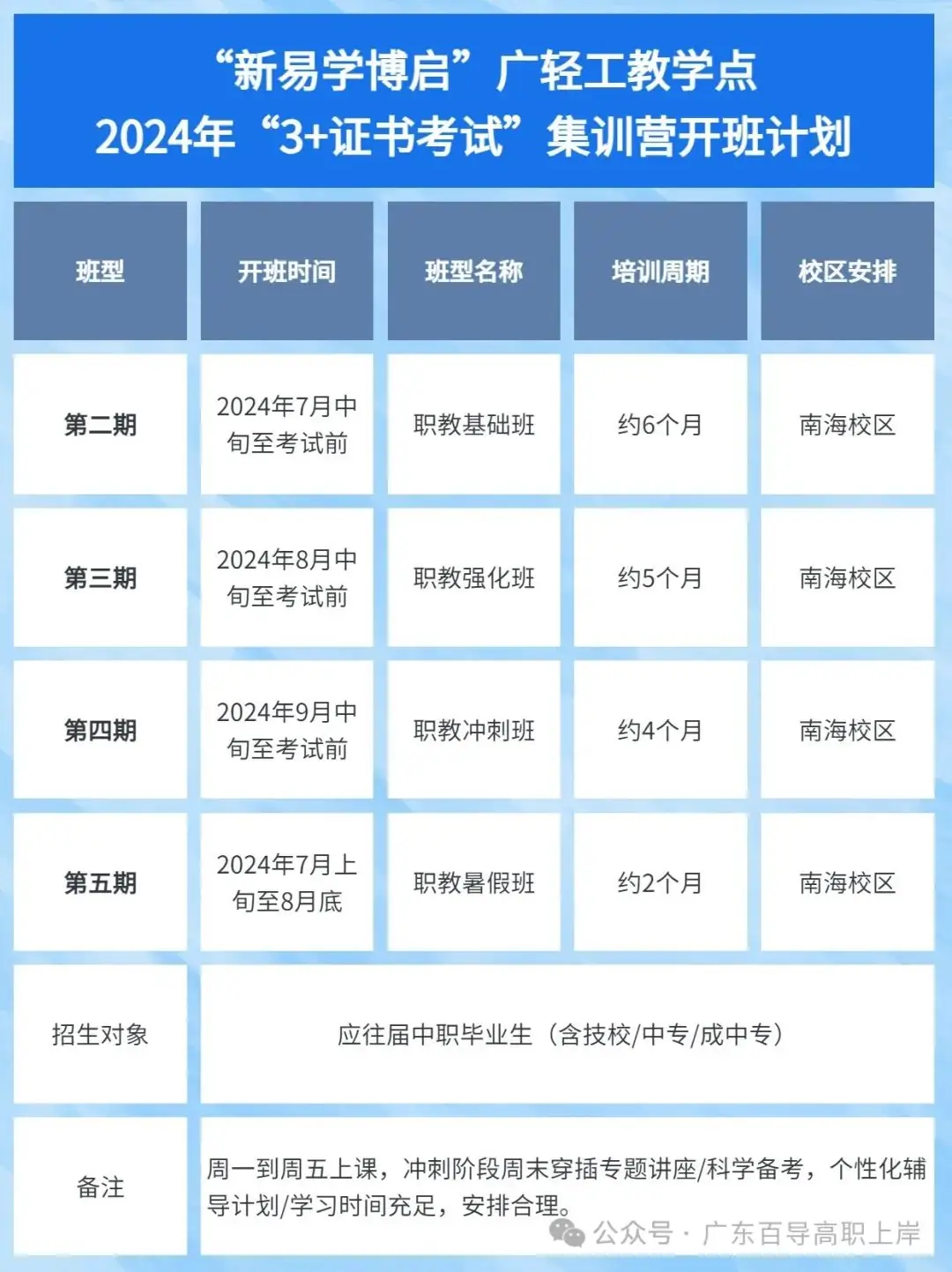 2025广东高职高考辅导班-7月全日制班招生啦!大学校内名额有限! 第20张