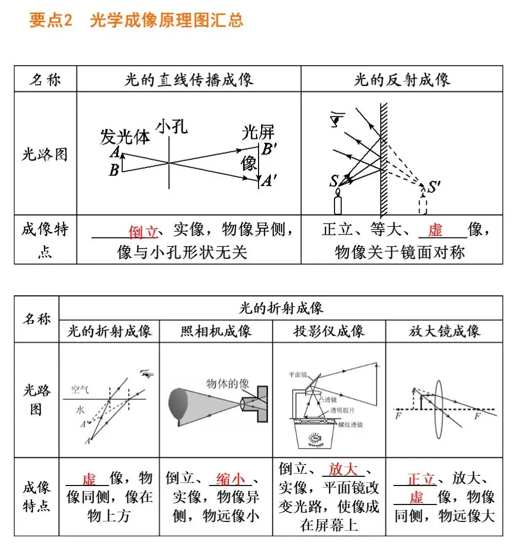 中考物理冲刺专题复习,搞定这些题型就稳了 第3张 中考物理冲刺专题复习,搞定这些题型就稳了 第3张