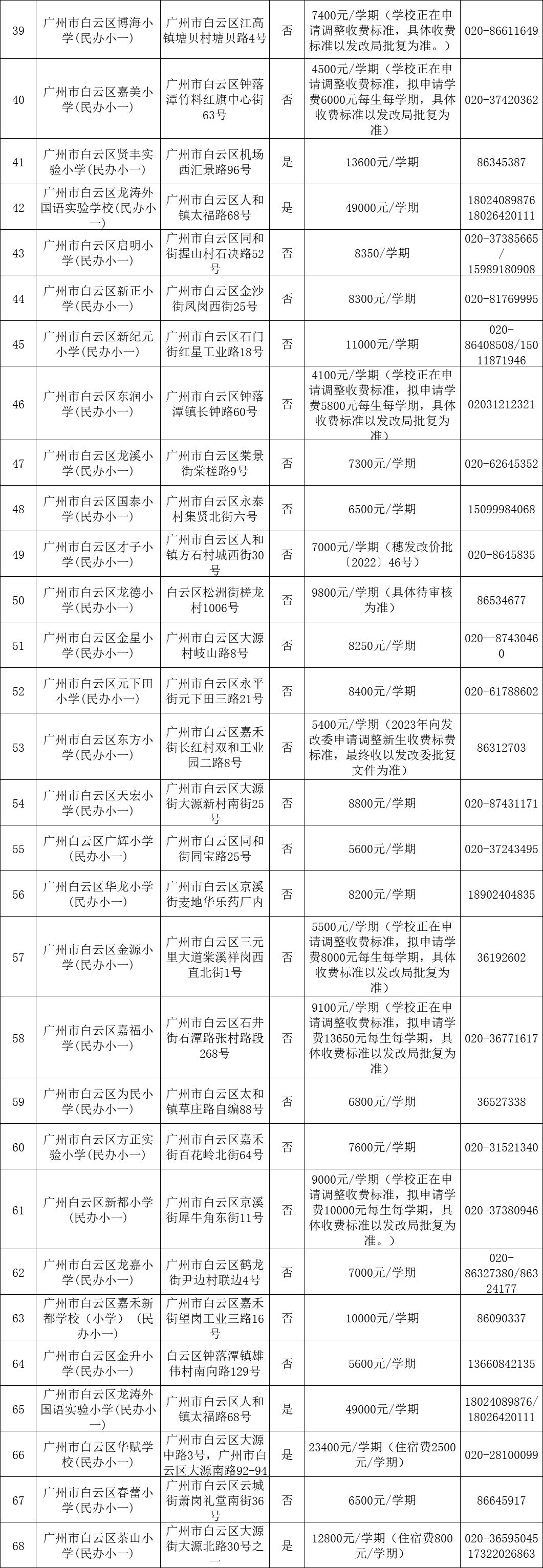 广州民办小学分类招生,哪些情况可以优先录取?附:最新广州11区民办中小学一览表 第8张 广州民办小学分类招生,哪些情况可以优先录取?附:最新广州11区民办中小学一览表 第8张