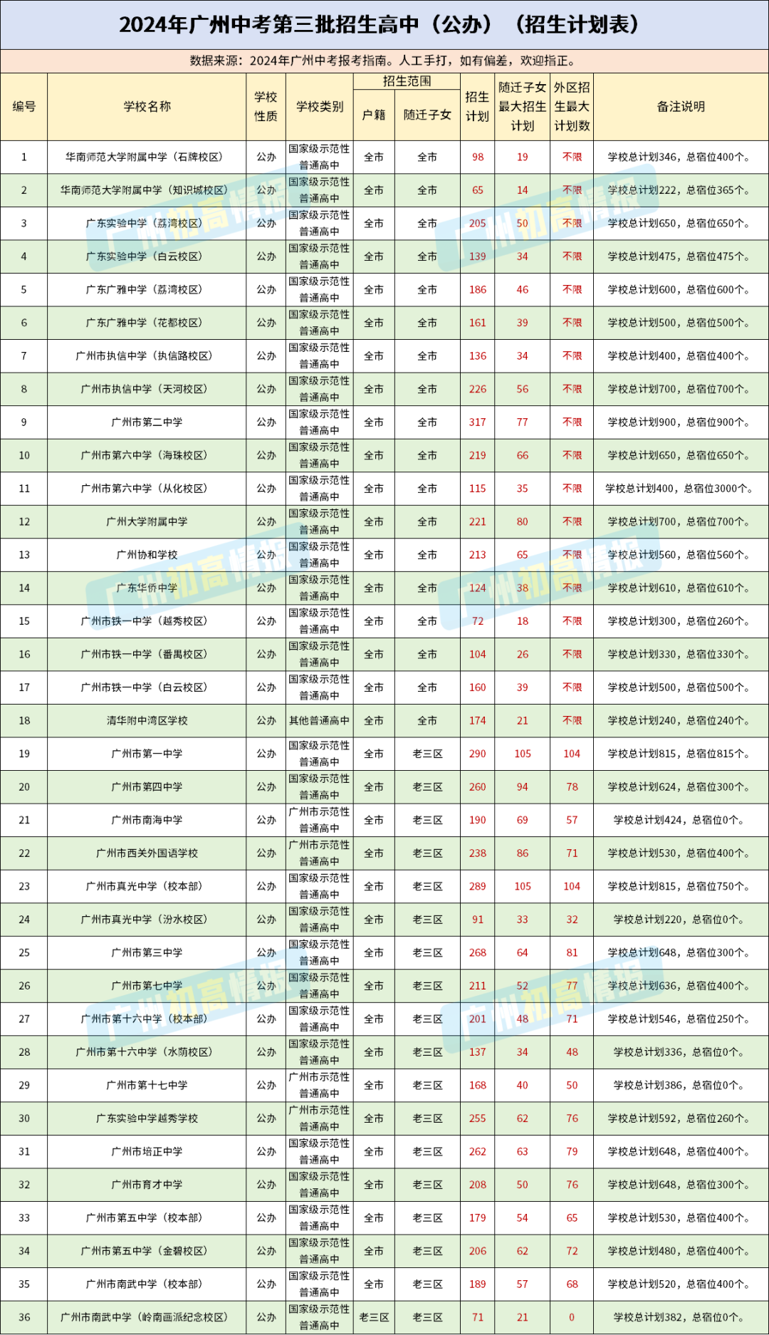 2024届中考招生公办高中信息汇总(招生计划、宿位) 第1张 2024届中考招生公办高中信息汇总(招生计划、宿位) 第1张