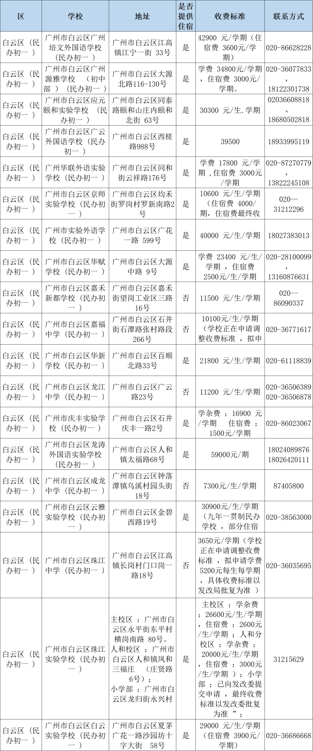广州民办小学分类招生,哪些情况可以优先录取?附:最新广州11区民办中小学一览表 第19张 广州民办小学分类招生,哪些情况可以优先录取?附:最新广州11区民办中小学一览表 第19张