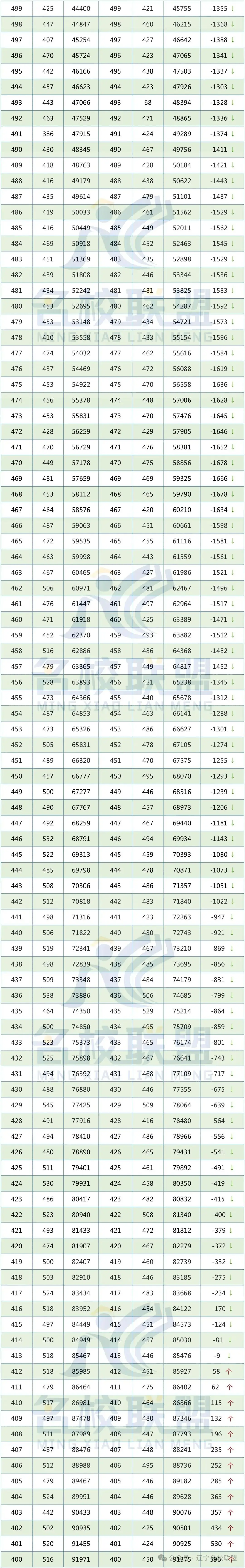辽宁省近两年高考成绩一分一段对照表【普通·物理】 第5张 辽宁省近两年高考成绩一分一段对照表【普通·物理】 第5张