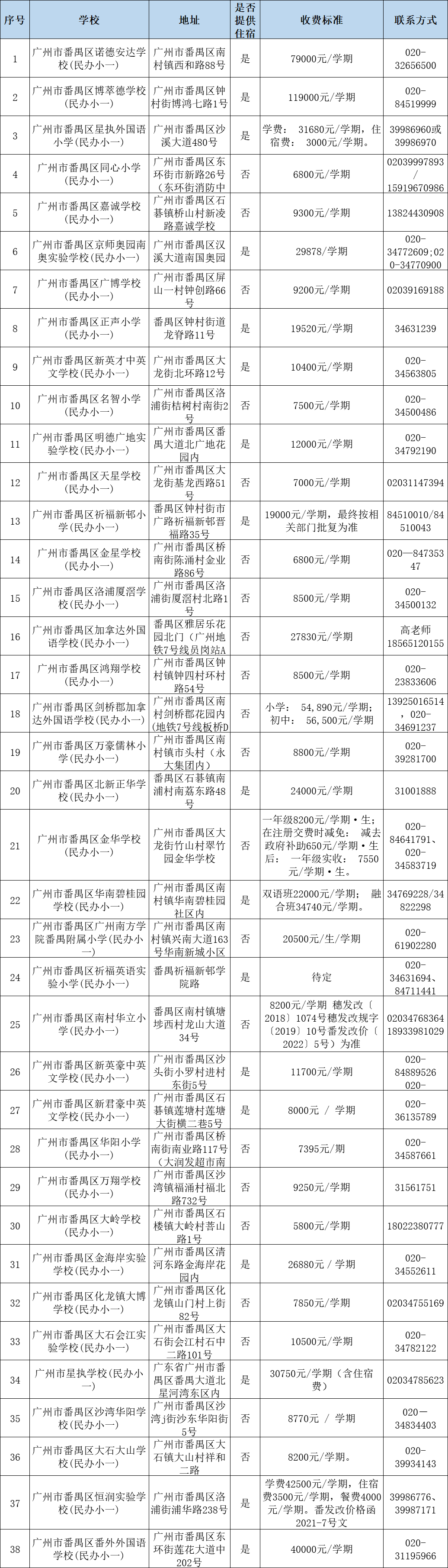 广州民办小学分类招生,哪些情况可以优先录取?附:最新广州11区民办中小学一览表 第11张 广州民办小学分类招生,哪些情况可以优先录取?附:最新广州11区民办中小学一览表 第11张