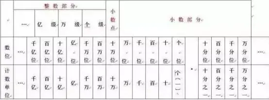 小学数学1-6年级“数与代数”知识点汇总! 第2张